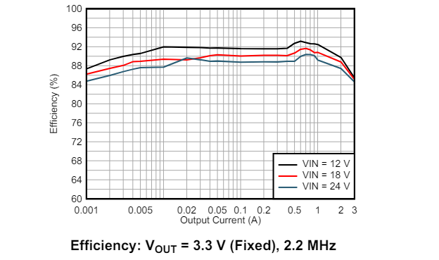 Performance Graph - Texas Instruments LMR664x0/LMR664x0-Q1 Step-Down Converters